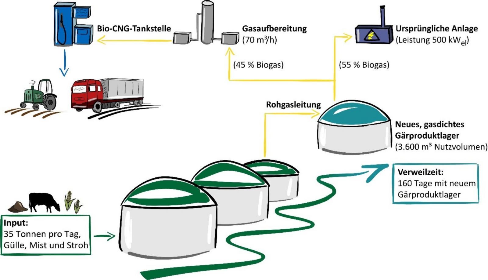Skizze des Zukunftskonzeptes Biomethanaufbereitung und Kraftstoffvermarktung mit CNG-Tankstelle. (Abbildung: FH Münster/ FB EGU)
