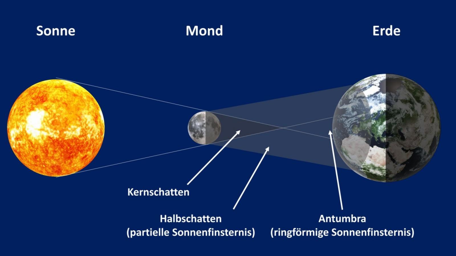 Die Illustration veranschaulicht, wie eine ringförmige Sonnenfinsternis entsteht. (Grafik: Patrick Pues)